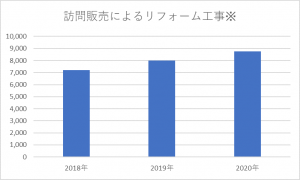 訪問販売によるリフォーム工事