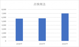 点検商法