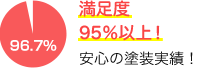 満足度95%以上!安心の塗装実績！