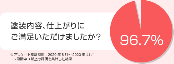 施工後にお願いしているお客様アンケートでは、95％以上のお客様に「塗装内容に満足している」とお答えいただいております。