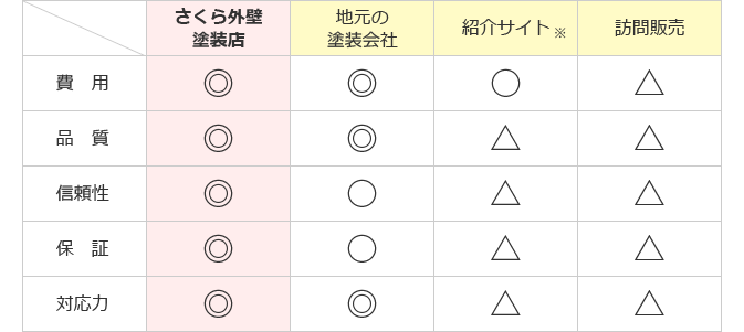 さくら外壁塗装店はココが違う！