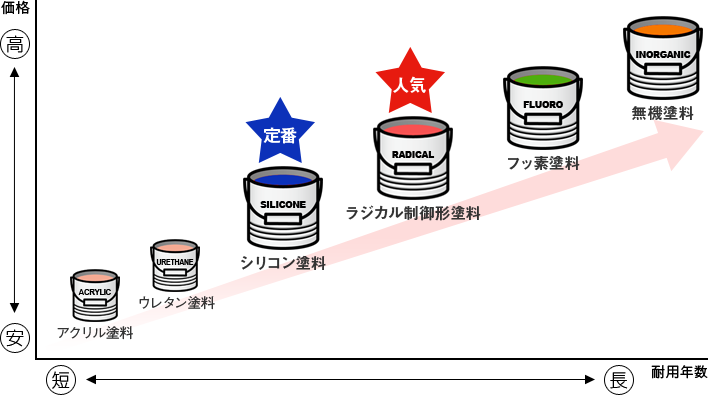 外壁塗装に使用する塗料には大きく分けて6種類のグレードがあります。