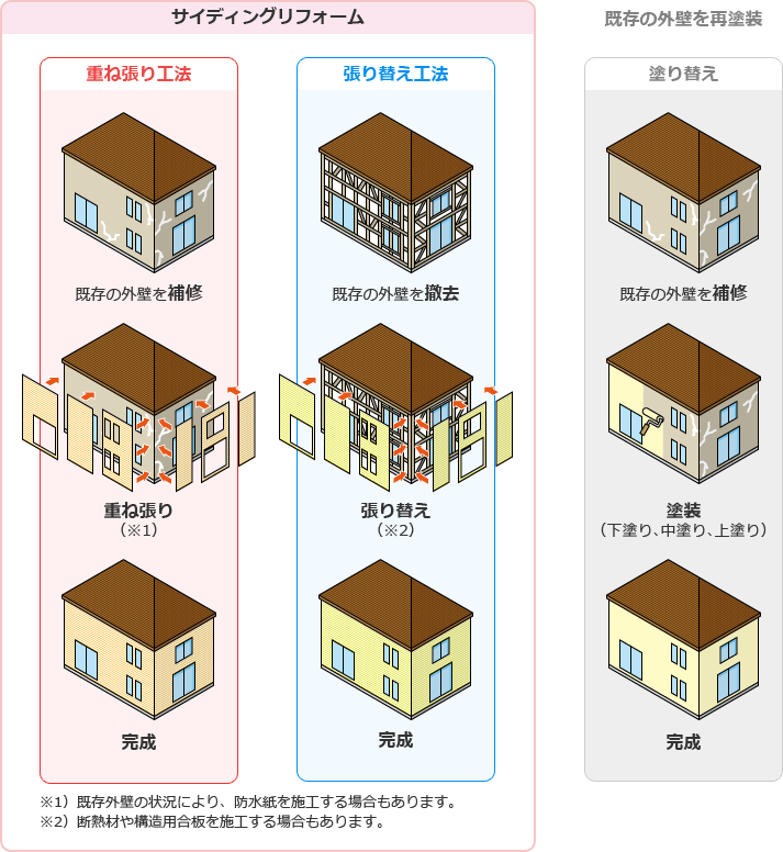 サイディングリフォーム（重ね貼り工法・張り替え工法） 既存の外壁を再塗装（塗り替え）